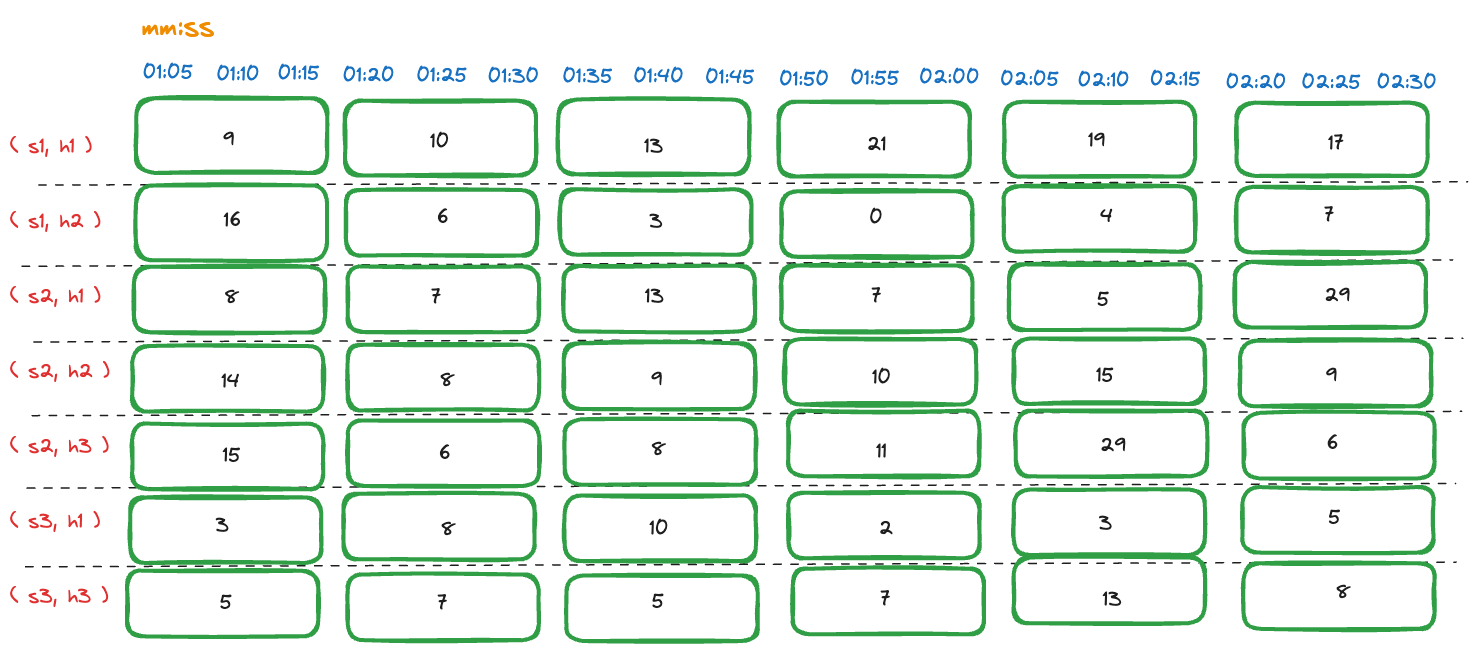 Aggregated request count measurements within series