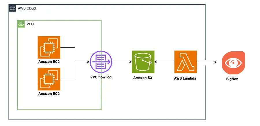 How flow logs are forwarded to SigNoz