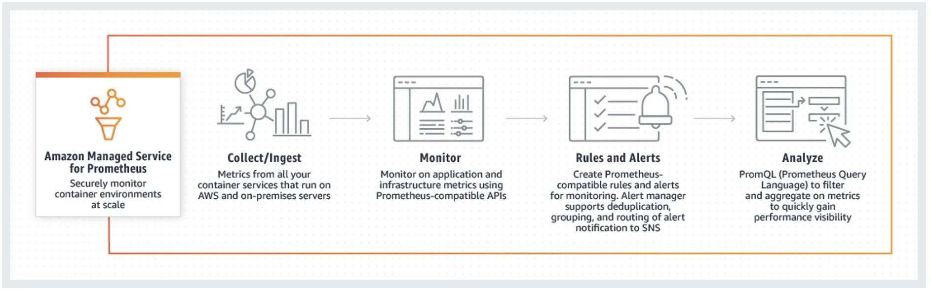 AWS Managed Prometheus ~ Image Credits [AWS]